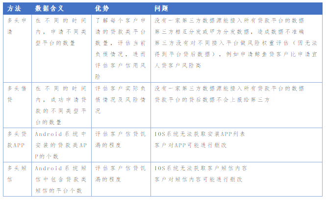 1个变量降低至少1倍风险？五步拆解多头借贷2