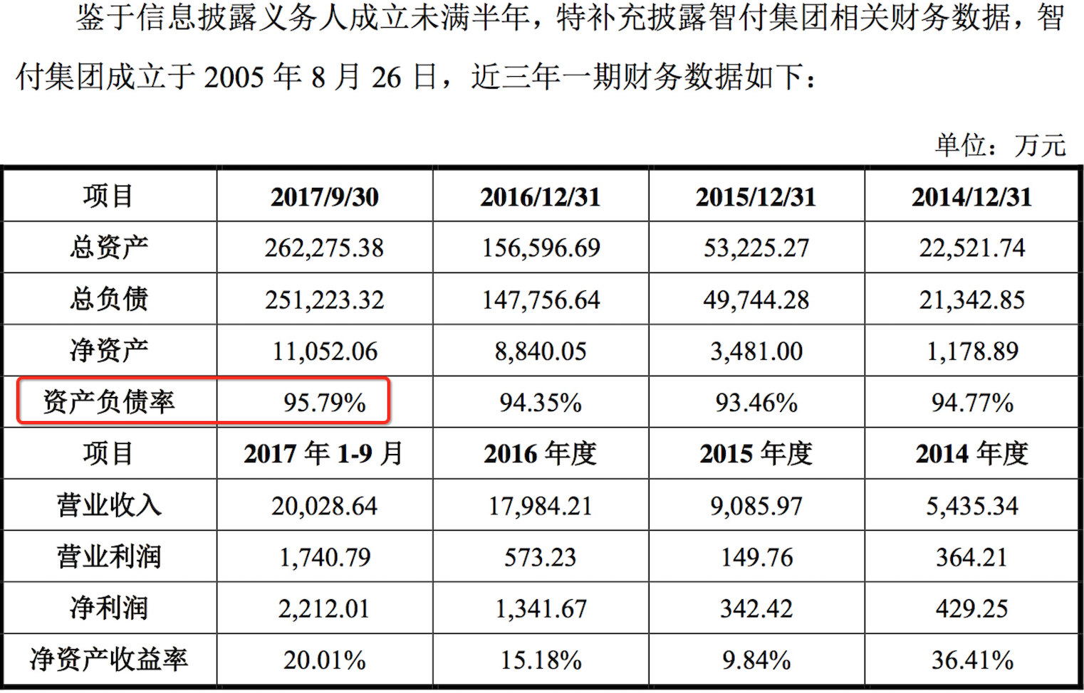 P2P智融会母公司入主华平股份，资产负债率高达95%2