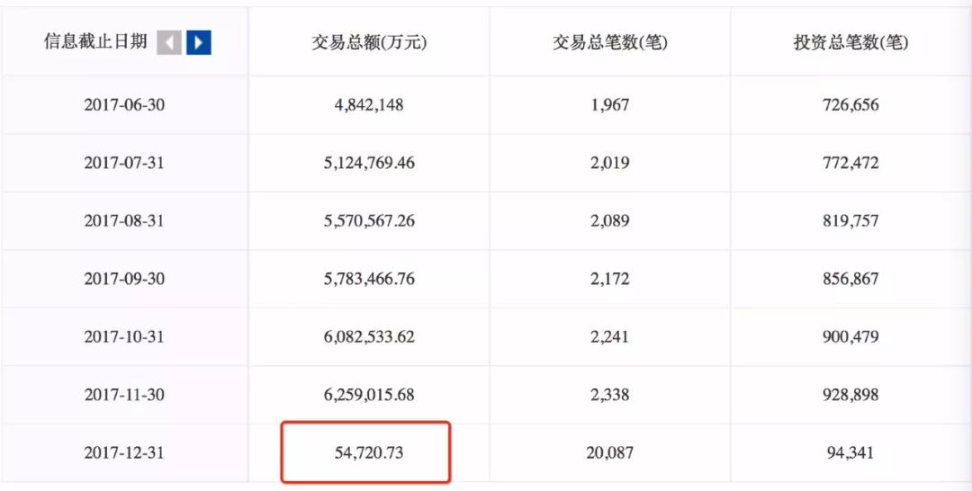 聚宝汇平台规模骤减176倍 债权转让标仍高达500多个3