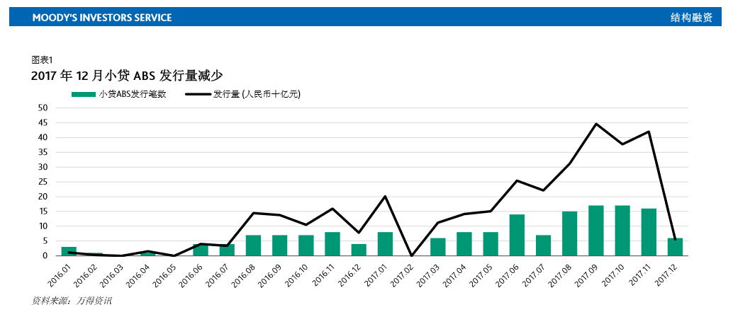 去年末小贷ABS发行量锐减，穆迪预计短期网贷违约率将上升2