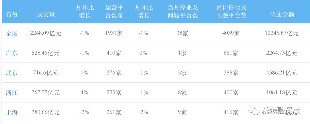 网贷备案验收不通过只等封网？其实还有并购重组！4