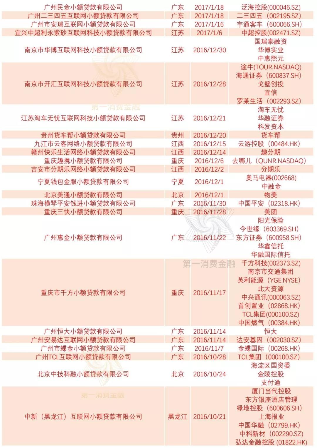 最新276张网络小贷牌照名单3