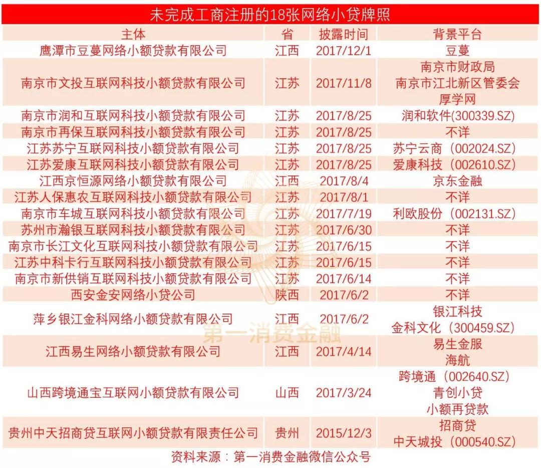 最新276张网络小贷牌照名单8