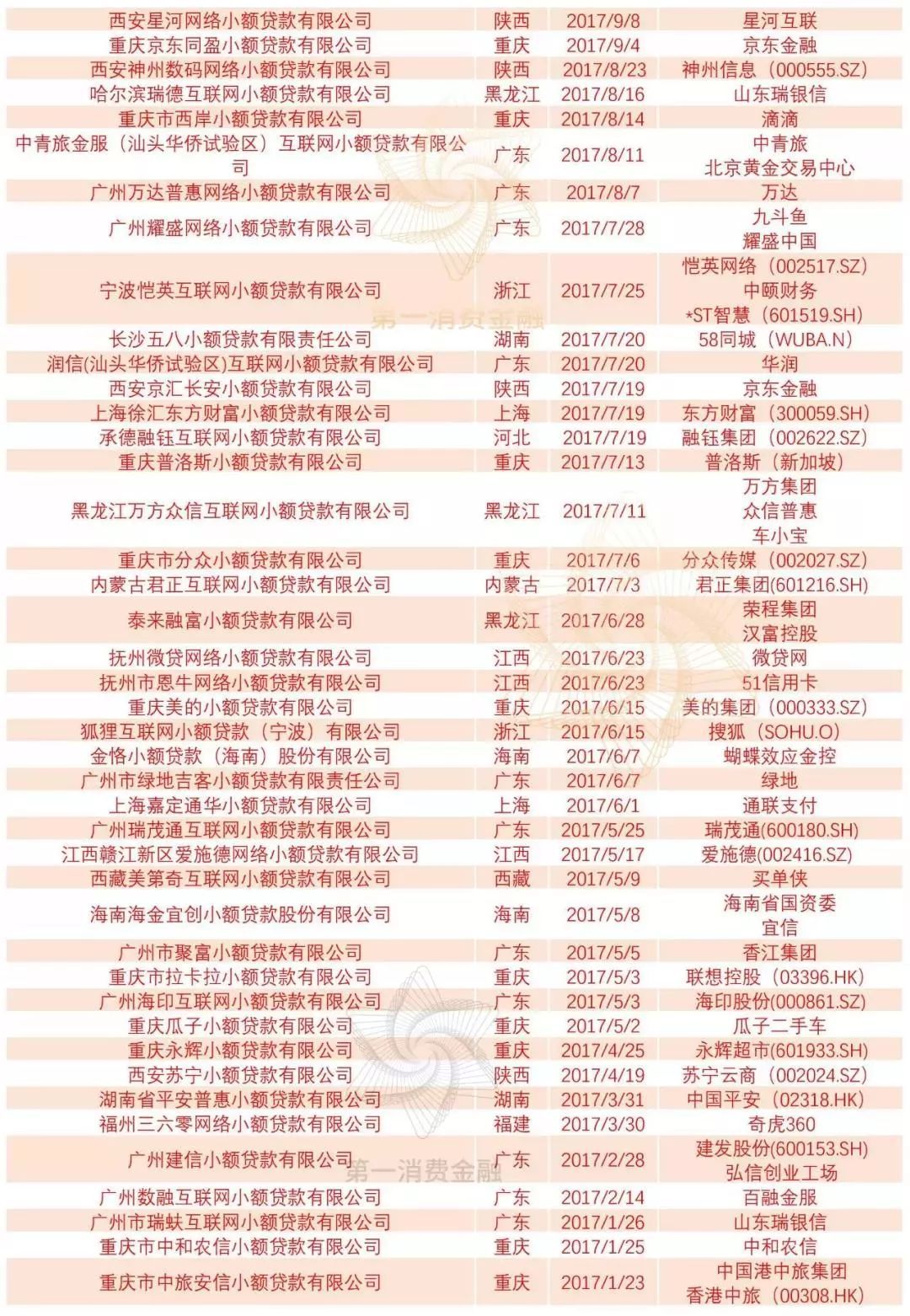 最新276张网络小贷牌照名单