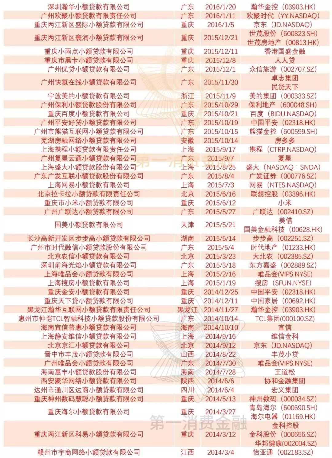 最新276张网络小贷牌照名单