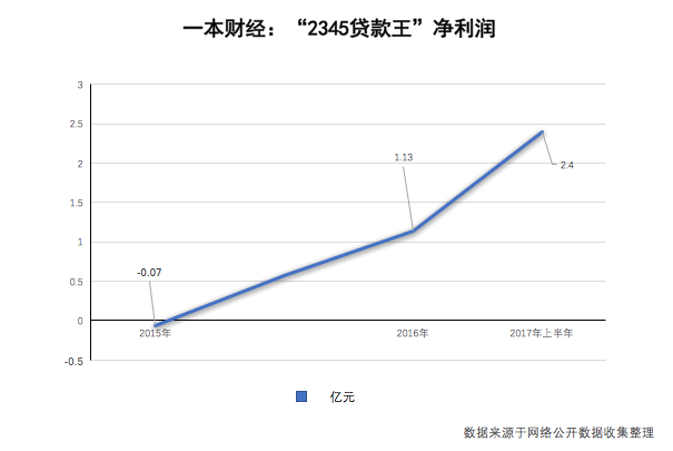 二三四五暂停现金贷重仓区块链 起底巨头起家的隐秘细节3