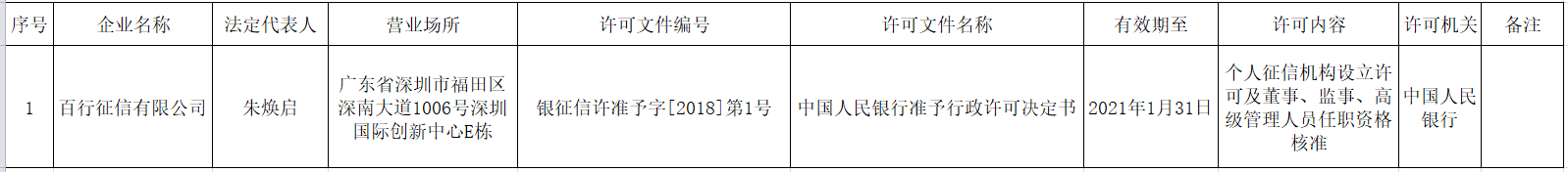 首张个人征信牌照花落百行征信，这几大问题待解2