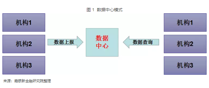 个人征信现状研究：三大模式共筑征信产业2