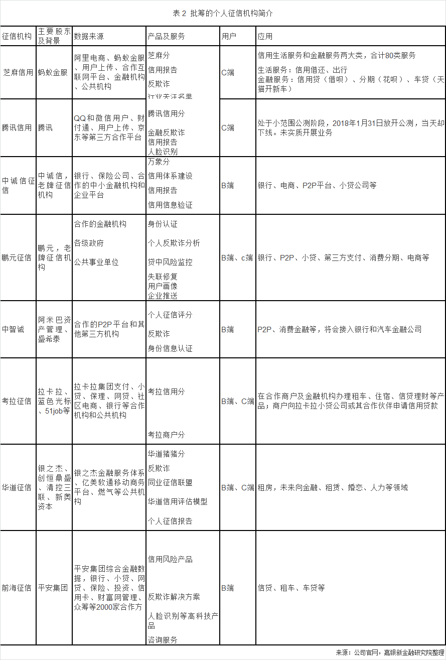 个人征信现状研究：三大模式共筑征信产业6