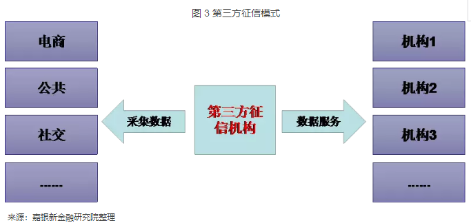 个人征信现状研究：三大模式共筑征信产业5