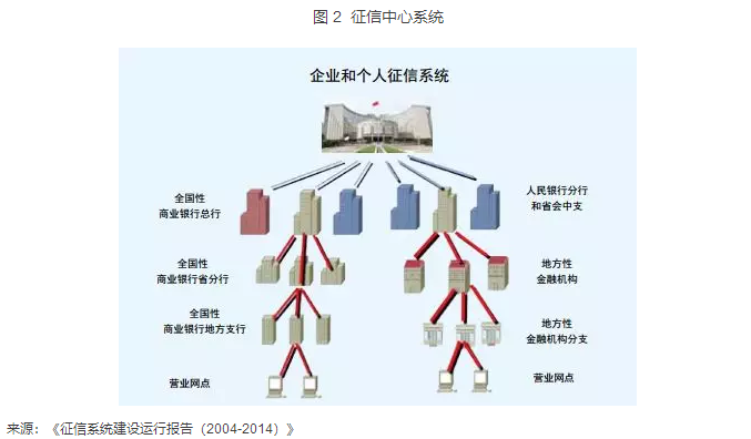 个人征信现状研究：三大模式共筑征信产业3