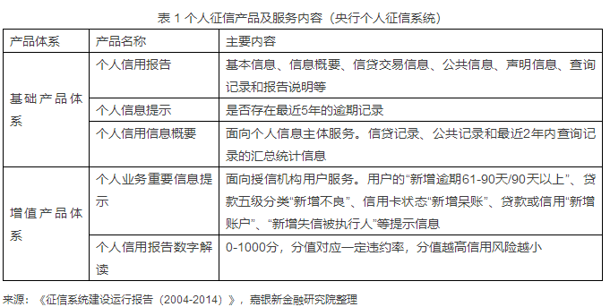 个人征信现状研究：三大模式共筑征信产业4