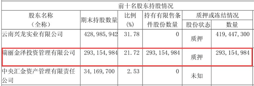 东方金钰遭遇高质押危机,此前宣布重回网贷行业3 东方金钰遭遇高质押危机,此前宣布重回网贷行业3