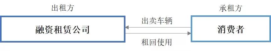 从易鑫、大搜车、淘车网，看汽车金融发展新模式5