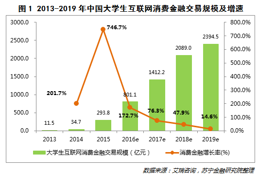 都说校园贷是个坑 校园金融产品究竟意义何在？2