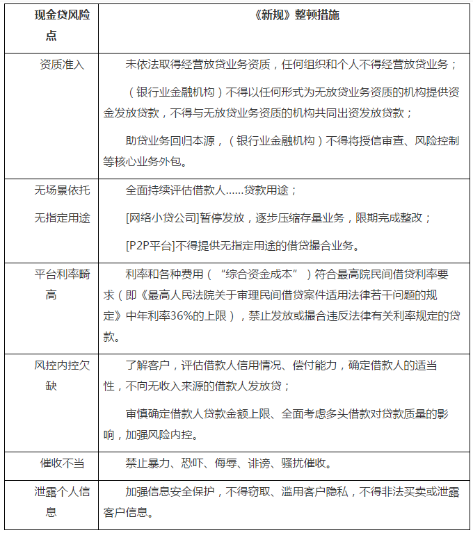 现金贷监管新规的深度解读2