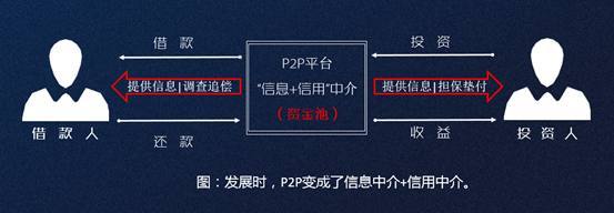 P2P网贷“合规年”：蓬勃发展or加速淘汰3