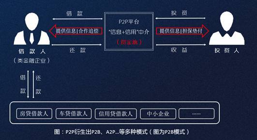 P2P网贷“合规年”：蓬勃发展or加速淘汰4