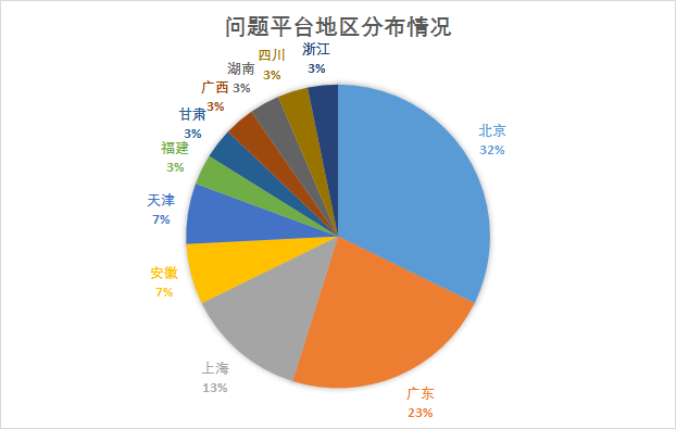 争议银行存管：一年31家上线存管平台爆雷（附名单）4