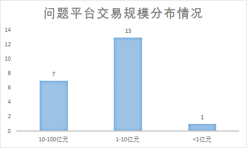 争议银行存管：一年31家上线存管平台爆雷（附名单）2