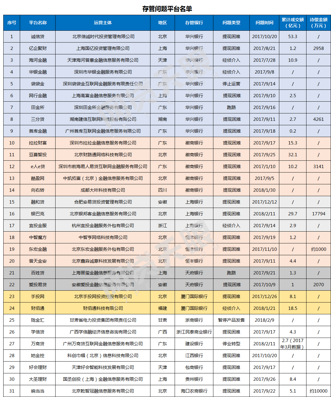 争议银行存管：一年31家上线存管平台爆雷（附名单）1