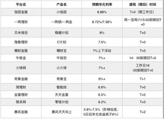 又一网贷平台下架活期产品 仍有10余家在坚守3