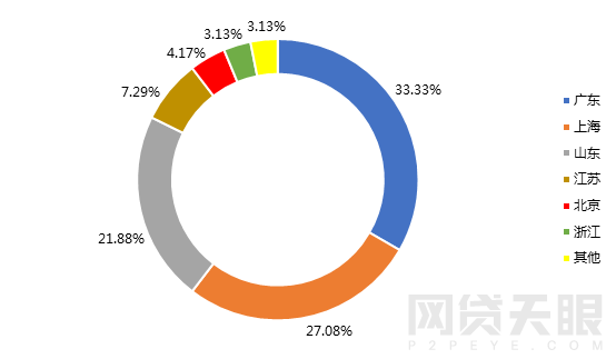 2月网贷行业报告：春节小憩，网贷行业短期遇冷9