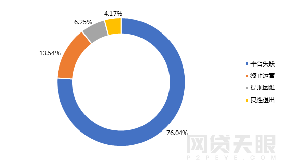 2月网贷行业报告：春节小憩，网贷行业短期遇冷10