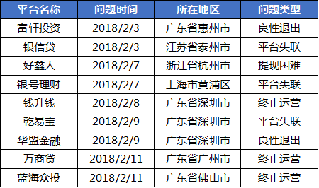 2月网贷行业报告：春节小憩，网贷行业短期遇冷1