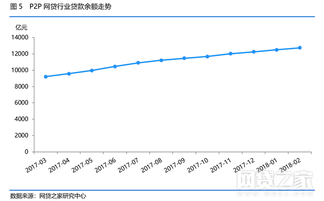 具体从各省市分布看，北京、上海、广东三省市贷款余额分别为4584.16亿元、3369.56亿元、2359.13亿元，三地占全国P2P网贷行业贷款余额的比例达到了80.97%。