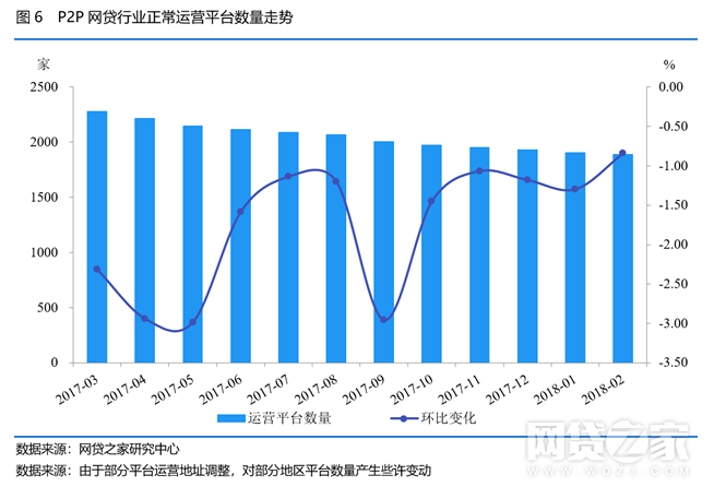 2月共有14家问题平台，41家停业转型平台。其中，停业类型占比最多，为72.7%。相比1月，停业平台的占比进一步扩大，而跑路、经侦介入比例的问题平台则下降至零。