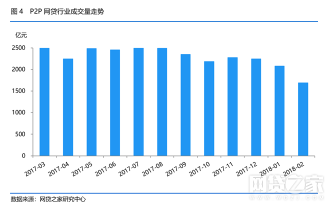 陈晓俊在报告中指出，成交量下降幅度较大主要受“春节”小长假影响，此期间不少平台甚至暂停发标，从而导致本月成交量大幅下降。