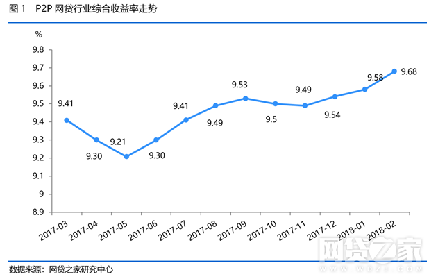 月报选取900家平台作为样本，总体来看本月收益率上升平台数量要低于下降平台数量。