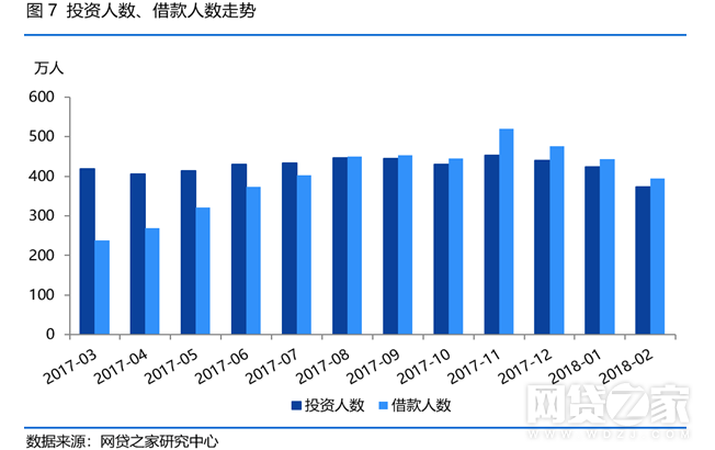 网贷之家发布2018年网贷行业2月月报