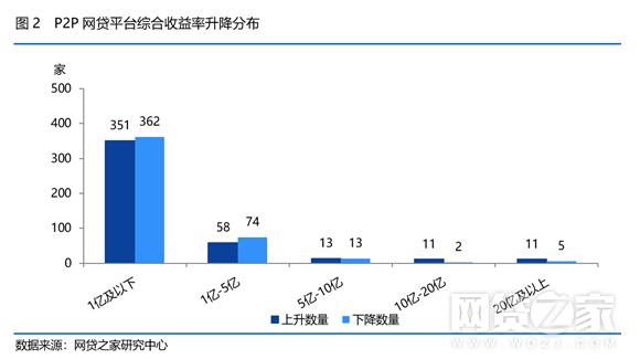 2月，网贷行业平均借款期限为10.95个月，环比拉长0.33个月，同比拉长了1.74个月。本月平均借款期限延续上月拉长趋势，创近一年新高。