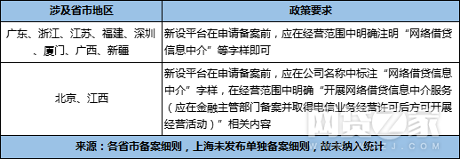 超800家公司经营范围含P2P业务 8成无缘此轮备案？