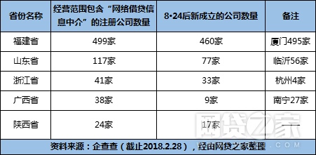 超800家公司经营范围含P2P业务 8成无缘此轮备案？