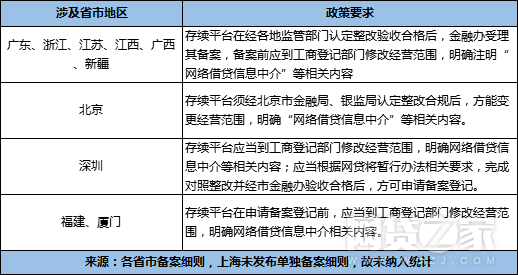 超800家公司经营范围含P2P业务 8成无缘此轮备案？