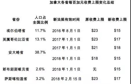 从加拿大著名PDL企业兴衰史看现金贷创新风险6