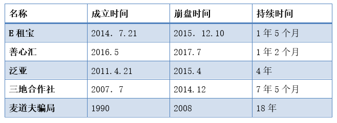 真P2P雷了不少 为何有些庞氏骗局久立不倒？2