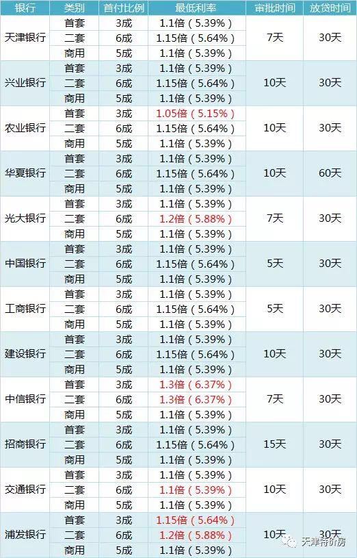 目前，天津主流的房贷利率还是首套利率上浮10%，其中中信银行和浦发银行分别上浮30%和15%，是比较高的。二套方面多数维持在上浮15%，中信银行首套和二套执行同等利率均上浮30%；然而农业银行的首套利率目前依然执行最低1.05标准。