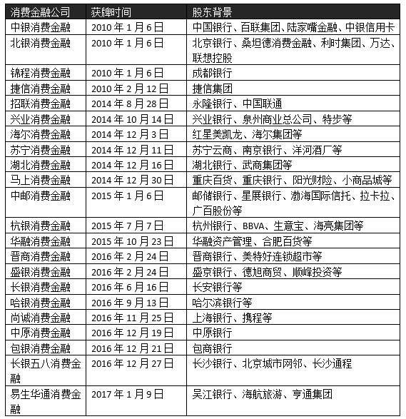 已经获得牌照的22家消金公司