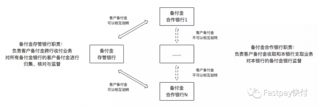 图3备付金银行职责