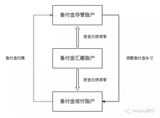 图9备付金账户