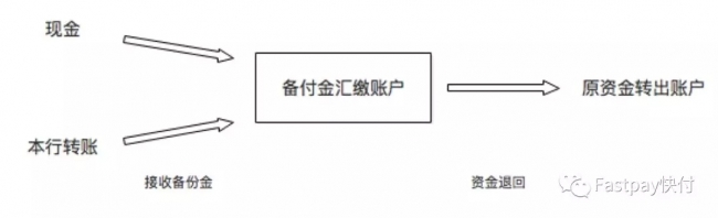 图8备付金汇缴账户