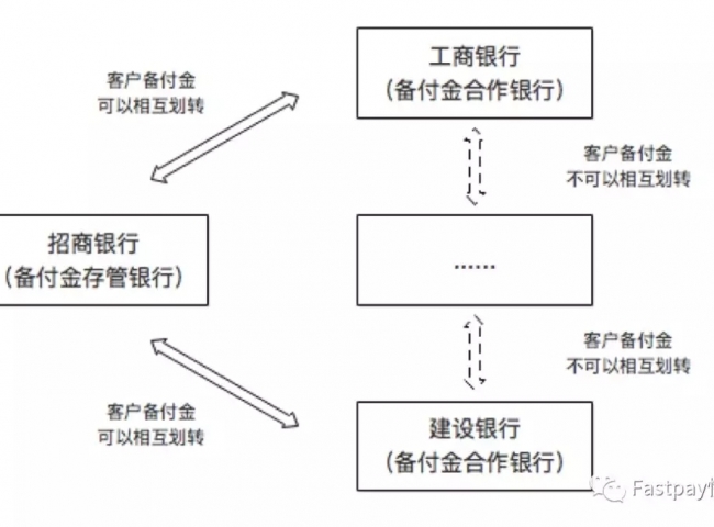 图4某支付机构备付金银行