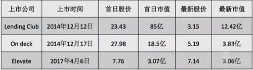 美国P2P上市公司股价情况