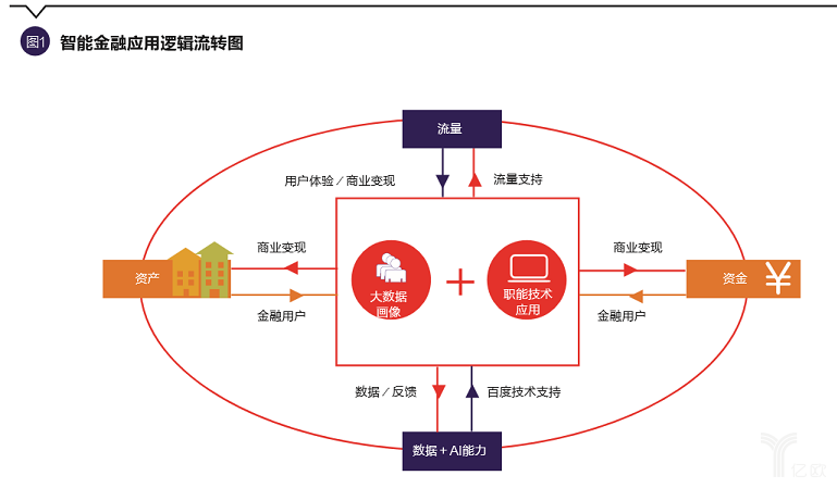 智能金融应用逻辑流转图