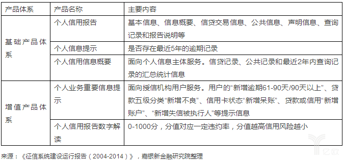 表 1 个人征信产品及服务内容（央行个人征信系统）