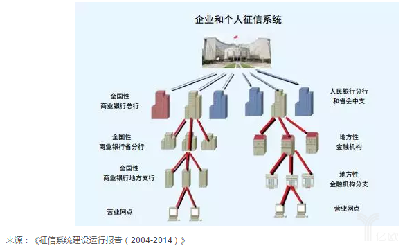 图 2  征信中心系统